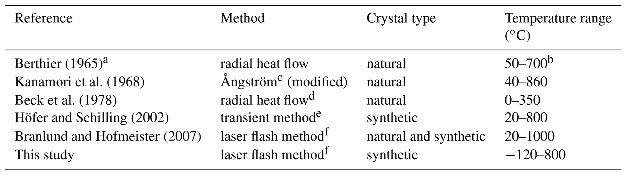 EJM Anisotropic thermal transport properties of quartz from −120 °C
