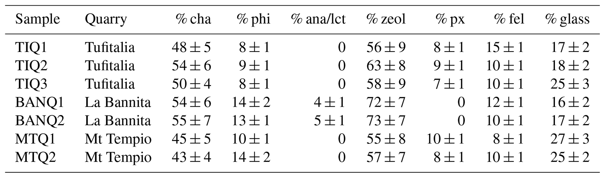 EJM - A case study of zeolitization process: “Tufo Rosso a Scorie Nere ...